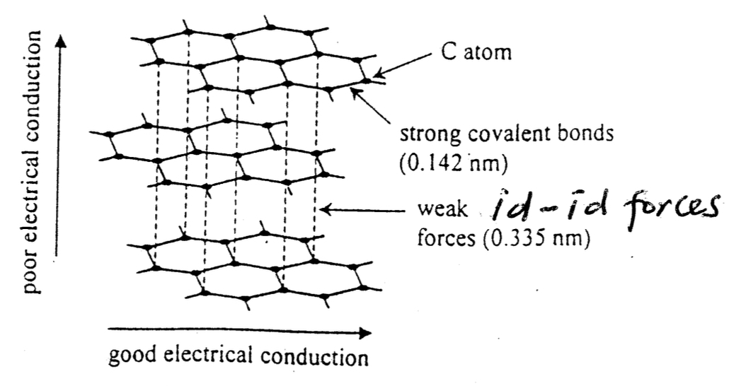 <p>Structure of <strong><u>graphite </u></strong></p>