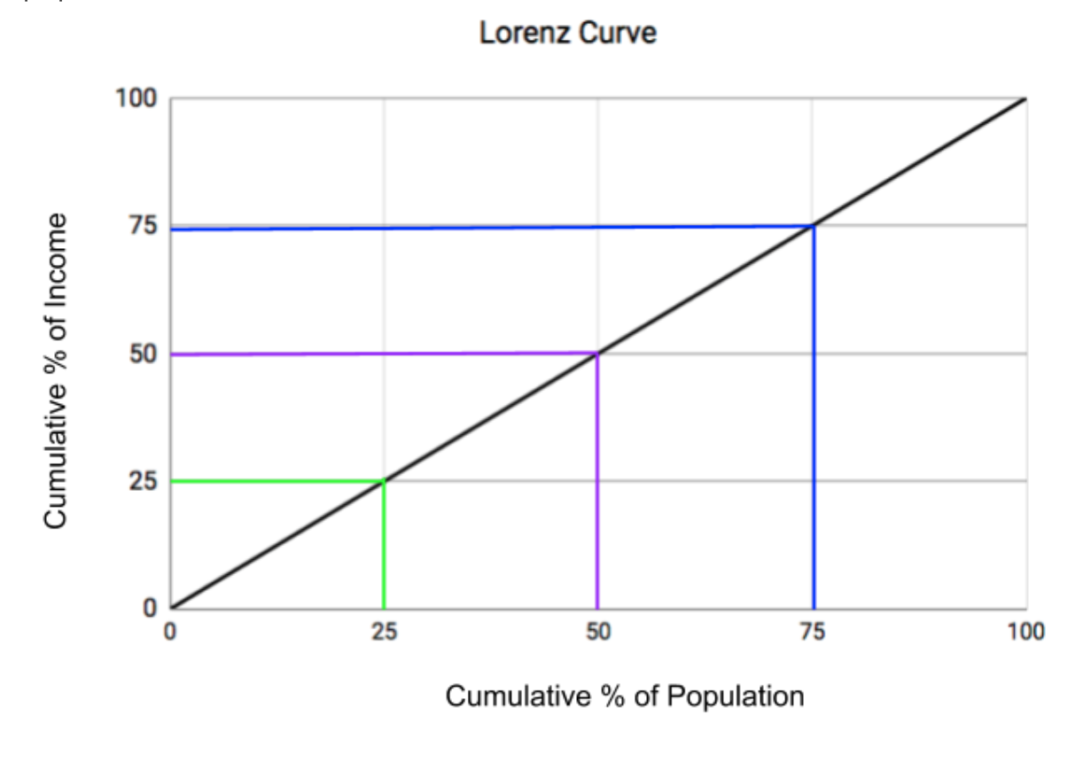 <p><span><span>Everyone is earning the same and so it is a </span></span><strong>straight, 45° line</strong><span><span> which starts in the bottom left corner and finishes in the top right corner.</span></span></p>