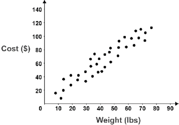 <p>Suppose you gather a random sample of package shipping costs from a variety of stores in the local area. There appears to be a strong, positive, linear association between the weight of the package and the cost to ship it. A 95% confidence interval for the slope parameter of the best-fit line is (1.1, 1.9). What is the appropriate interpretation of this interval?</p><p></p><p>There is a 95% probability that the true slope parameter is between 1.1 and 1.9 pounds per dollar.</p><p>For every 1 pound increase in weight, we are 95% confident that the average cost increases by between $1.10 and $1.90.</p><p>There is a 95% probability that the true slope parameter is between 1.1 and 1.9 dollars per pound.</p><p>For every 1 dollar increase in cost, we are 95% confident that the average weight increases by between 1.10 and 1.90 pounds</p>