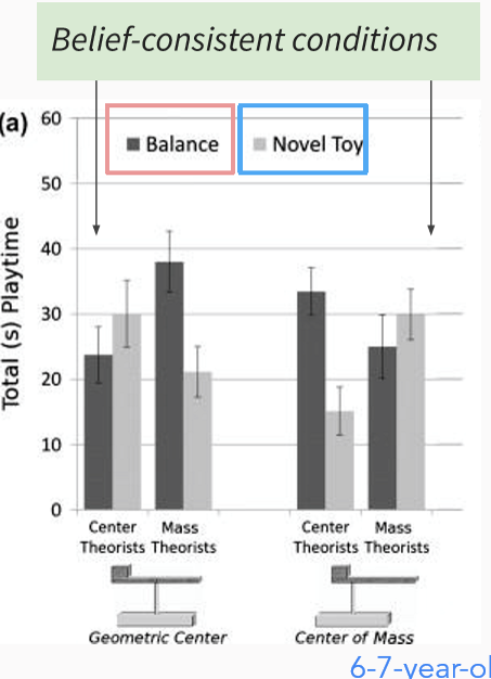 <p>Step 1. measure whether child is geometric or mass theorist</p><p>Step 2. random assignment to geometric center or center of mass condition (confirms or disconfirms theory of balance)</p><p>Step 3. free choice between original toy or novel toy</p><p>Question: Do children explore differently depending on whether their theory is supported or violated?</p><p></p><p><span style="color: green;"><strong>Belief consistent = choose new toy</strong></span></p><p><span style="color: green;"><strong>Belief inconsistent = explore original toy</strong></span></p><p></p>