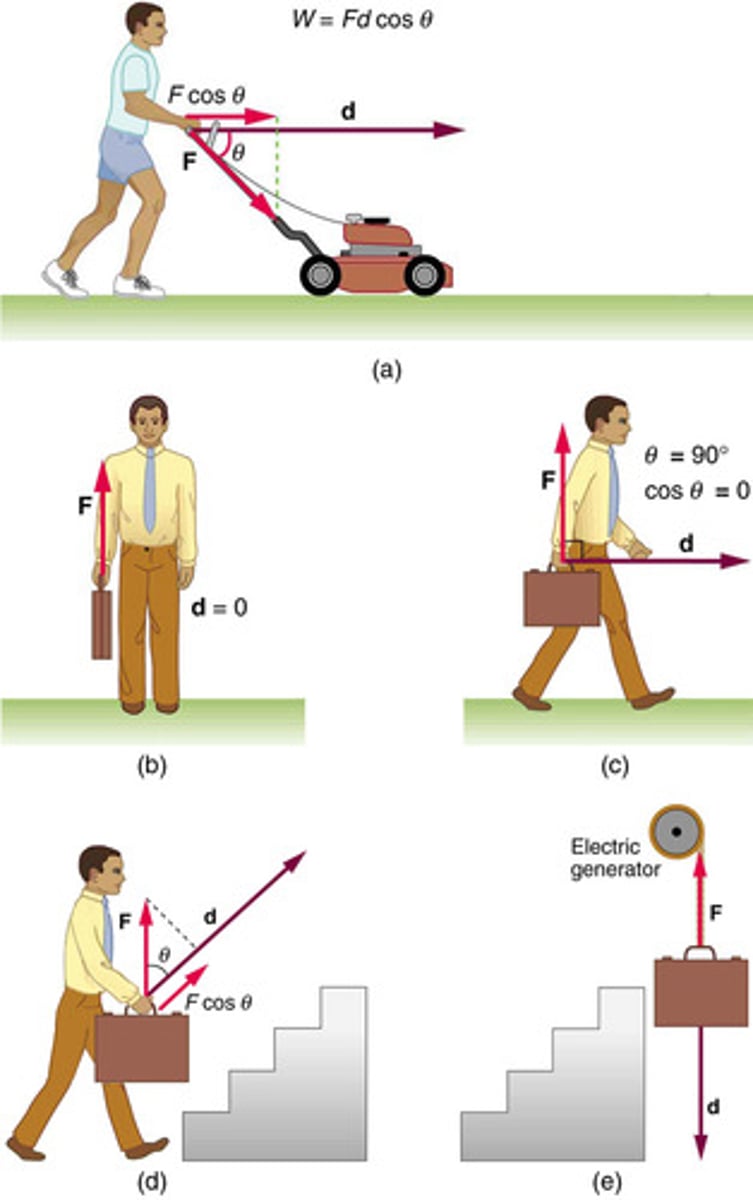 <p>Occurs when the force has a component in the direction of the displacement, resulting in energy transfer to the object.</p>