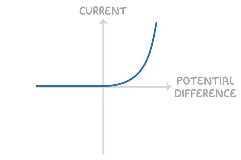 <p>Currency will only flow through a diode in one direction, the diode has very high resistance in the reverse direction as shown.</p>