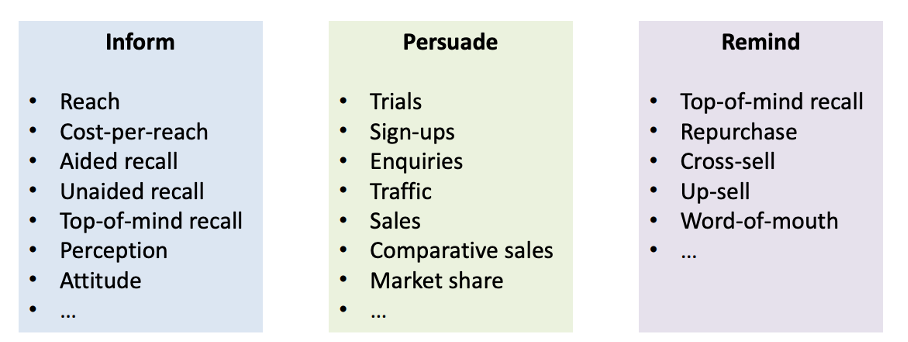 <p><span>Define Key Performance Indicators (KPIs)</span></p><p class="MsoNormal"><span>What are the objectives of the communication campaign and which KPIs measure these objectives?</span></p><p class="MsoNormal"><span><span>The following KPIs can be used for different objectives.</span></span></p>