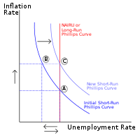 <p>phillips curve</p>