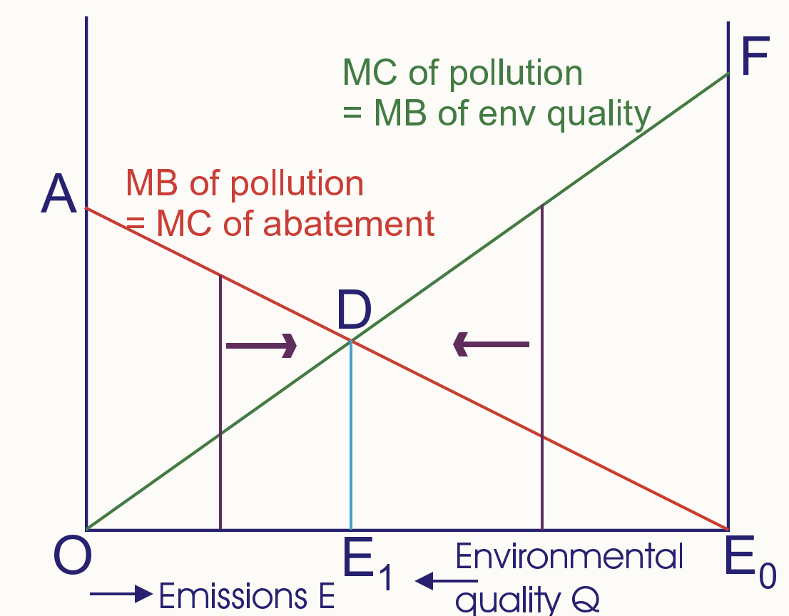<p>Optimal pollution = E<sub>1 </sub>→ MC abate = MC pollute</p><p>Total cost minimised + Total benefit maximised</p><p>Polluter + victim want to maximise joint benefit → Victim pays polluter to reduce E to E<sub>1 </sub>OR Polluter pays victim to allow E<sub>1</sub></p>