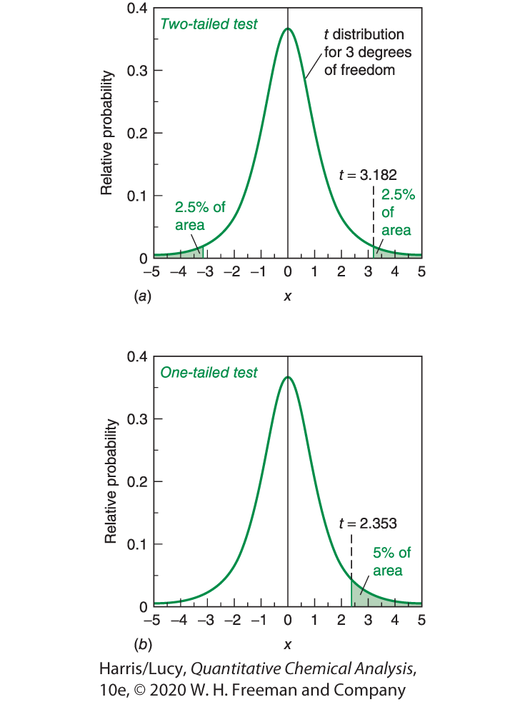 ***TWO-tailed:*** we reject the null hypothesis if the certified value lies in the low-probability region on either side of the mean

\
***ONE-tailed:*** use if comparing a mean value with a REGULATORY limit (interested ONLY in the probability on ONE side (exceeding) of this limit) 

t(calculated) = |xbar - regulatory limit| / s × √n → if t(calculated) > t at regulatory limit, H0 is rejected and Ha is accepted