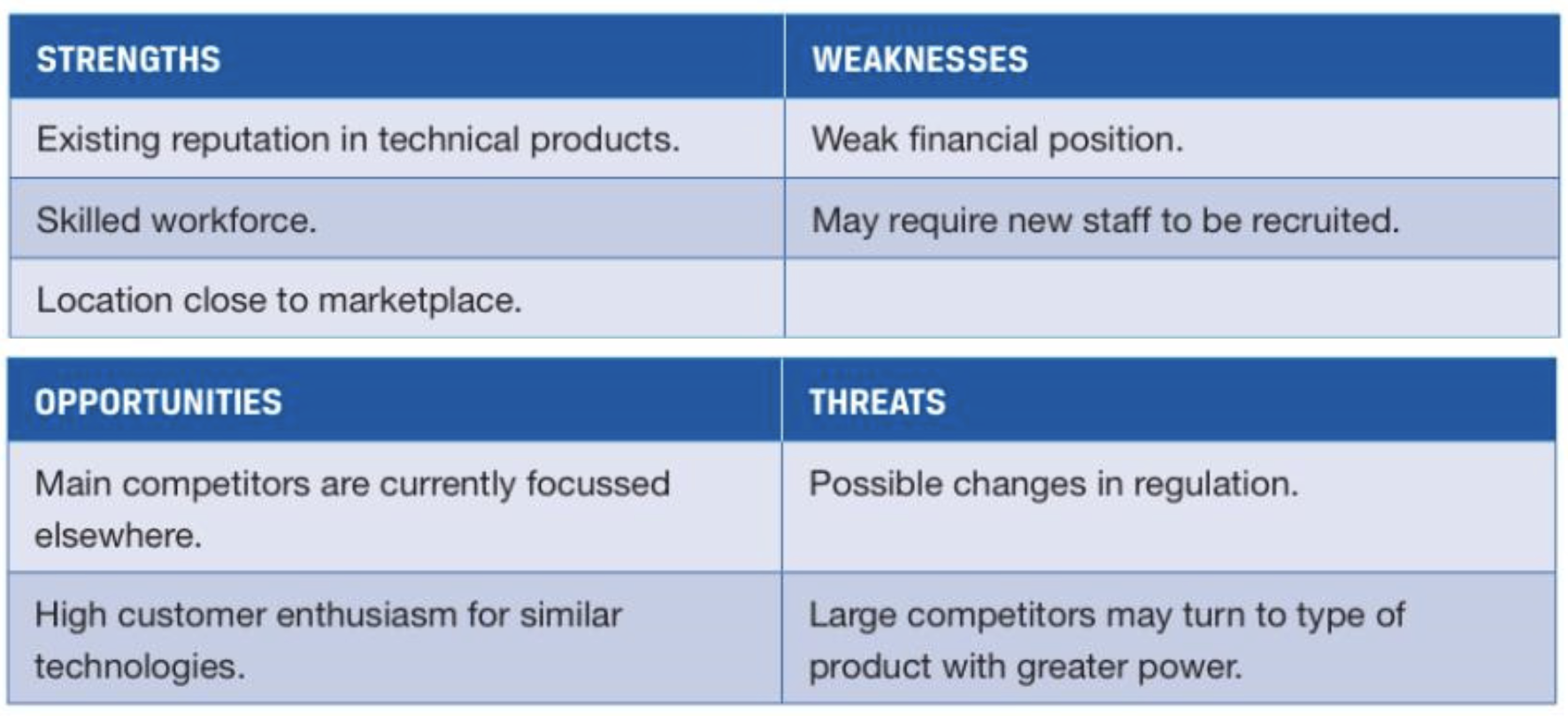 <p>Strengths and weaknesses are internal (firm)</p><p>Opportunities and threats are external (market space)</p>