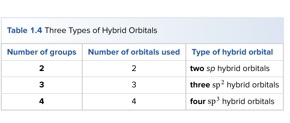 <p>1 2s orbital and three 2p orbitals form four sp3 hybrid orbitals</p><p>1 2s orbital and two 2p orbitals form three sp2 hybrid orbitals</p><p>1 2s orbital and one 2p orbital form two sp hybrid orbitals</p>