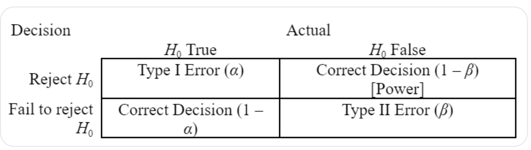 <p>In statistical testing, there is a research hypothesis (what we want to test) and a <strong>null hypothesis </strong>(which assumes there is no difference). For example, a researcher might hypothesize that a new medication reduces headaches, while the null hypothesis assumes the medication has no effect. After conducting the study, there are two possible decisions: reject the null hypothesis or fail to reject it. If the results suggest the medication reduces headaches, we reject the null; if there is not enough evidence, we fail to reject it.</p><p>Whenever we make this decision, there is the possibility of error. A <strong>Type I error</strong> occurs when we reject the null hypothesis when it is actually true—for example, concluding that the medication works when it actually does not. The conditional probability of making a Type I error is designated as an alpha value, typically set as .05. This means the probability of making a Type I error is 5%. We can aim to reduce our alpha value to .01, however, this increases our risk of making a Type II error. A <strong>Type II error</strong> occurs when we fail to reject the null hypothesis, when the null hypothesis is false and the alternative hypothesis is true—for example, concluding the medication does not work when it actually does. This error is represented by beta (β). <strong>Statistical power</strong> is the probability of correctly rejecting a false null hypothesis and is equal to 1 – β.</p><p>The balance between Type I and Type II errors is important because depending on the study, it may be necessary to reduce alpha, thereby decreasing the chance of a Type I error but increasing the chance of a Type II error. For example, in a study exploring a medication with potentially serious side effects, reducing alpha to 0.01 might help researchers avoid falsely claiming the medication is effective when it is not (Type I error), even though this increases the risk of missing a truly effective treatment (Type II error).</p>