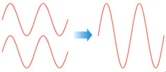 2 waves meet and combine (louder sound)