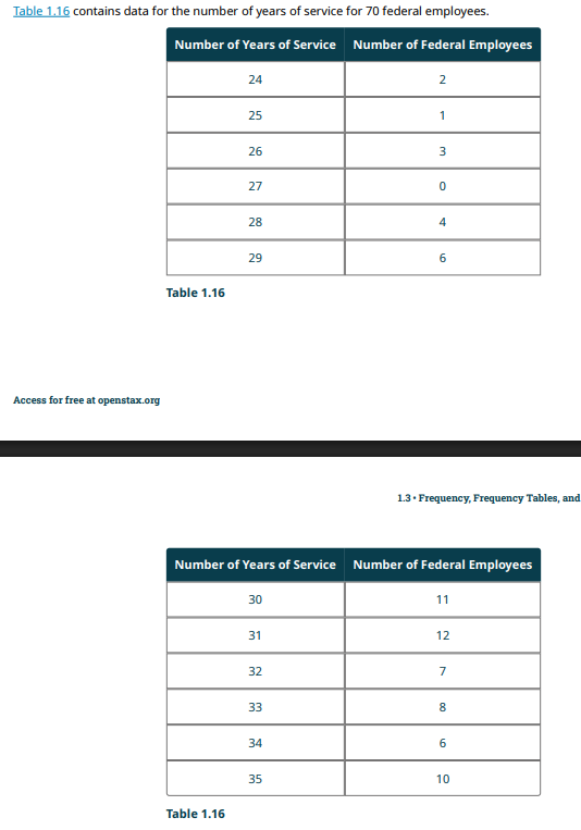 <p>Answer the following questions. </p><p>a. What is the cumulative frequency for years of service between 30 and 35 (inclusive)? </p><p>b. What is the relative frequency for 30 years of service? </p><p>c. What is the relative frequency for 30 years of service or less? </p><p>d. What is the relative frequency for 25 years of service or more?</p>