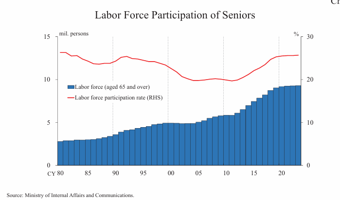 <p>The labor force participation rate of seniors rose following 2012. This is because the aggressive Quantitative easing caused companies to rely on senior workers; the result is more consumption and less saving occurred. Chart 6 shows seniors joining the labor force more after 2010. </p>