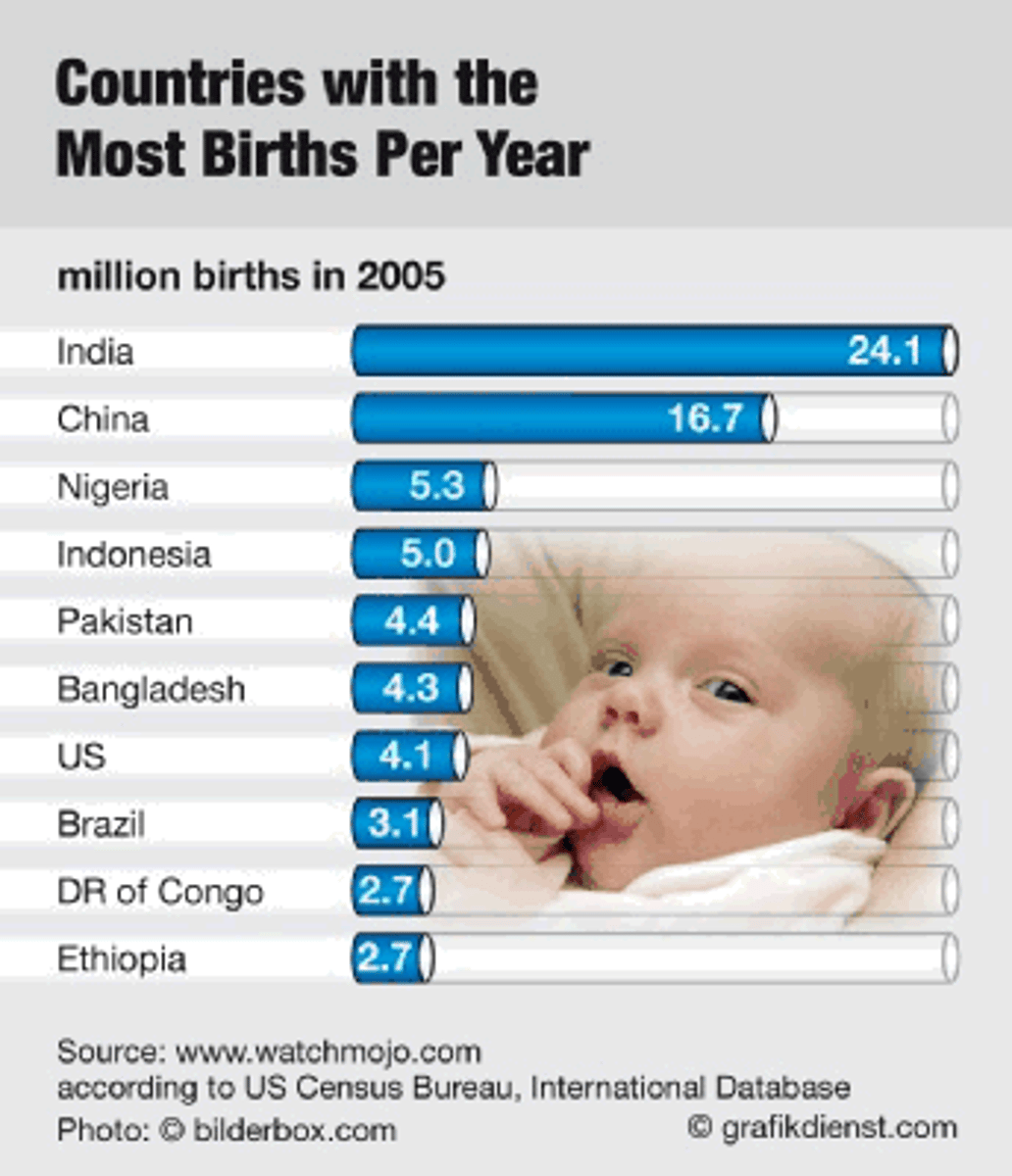 <p>the number of live births per 1,000 people yearly in a population. Depends on education level and employment of women, cultural expectations, cost of raising a child and availability of birth control</p>