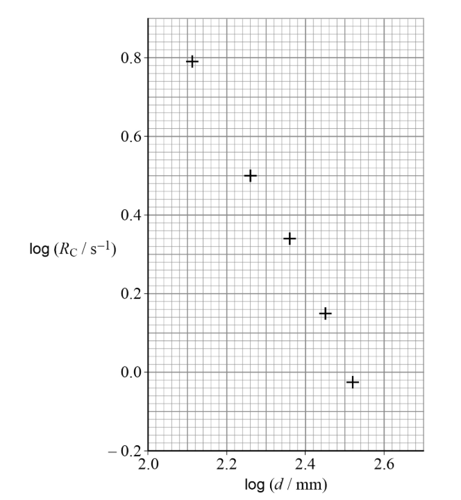 <p>Explain how the student could confirm whether the graph supports the prediction Rc=k/d² <strong>(3)</strong></p>