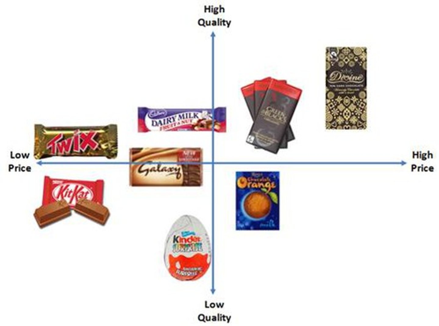 <p>A diagram of how consumers in a segment perceive brands based on specific elements they consider important</p>