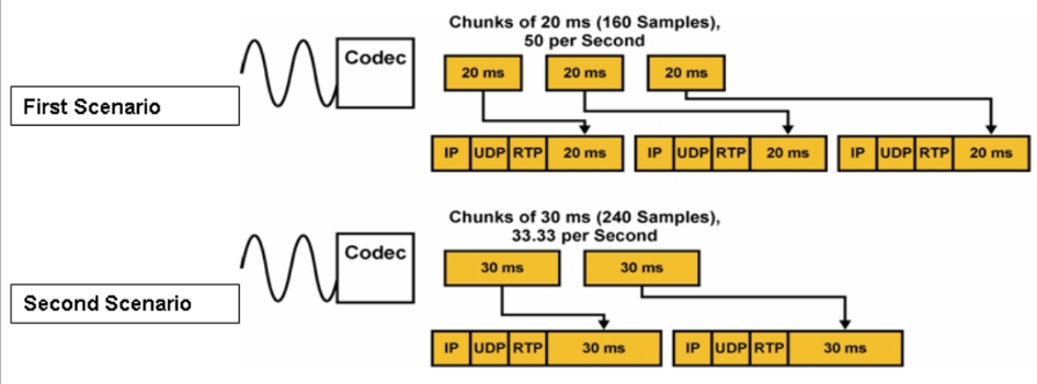 <p>Refer to the following exhibit. On the basis of the two scenarios, which statement is true about the impact of the VoIP packet size and rate on network performance? (10 points)<br><br>(a) The first scenario introduces smaller IP overhead and lower bandwidth consumption but will increase the delay for the voice packets. <br>(b) The first scenario introduces additional IP overhead, which results in higher bandwidth consumption needed to transport the voice packets. <br>(c) The first scenario introduces the VoIP packets transportation at lower packet rate, which results in higher bandwidth consumption to transport the voice packets. <br>(d) The second scenario introduces additional IP overhead, which results in higher bandwidth consumption needed to transport the voice packets.</p>