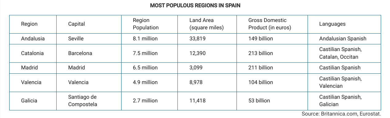 <p>Which of the following best explains why the region of Catalonia in Spain could be a viable country?</p><p>A. <span>Catalonia is linguistically distinct compared to other regions in Spain.</span></p><p>B. <span>Catalonia is well developed economically compared to other regions in Spain.</span></p><p>C. <span>Catalonia's population is ethnically distinct compared to other regions in Spain.</span></p><p>D. <span>Catalonia has a large population compared to other regions in Spain.</span></p><p>E. Catalonia has a major city, Barcelona, which has a notoriety comparable to that of the Spanish capital, Madrid.</p>