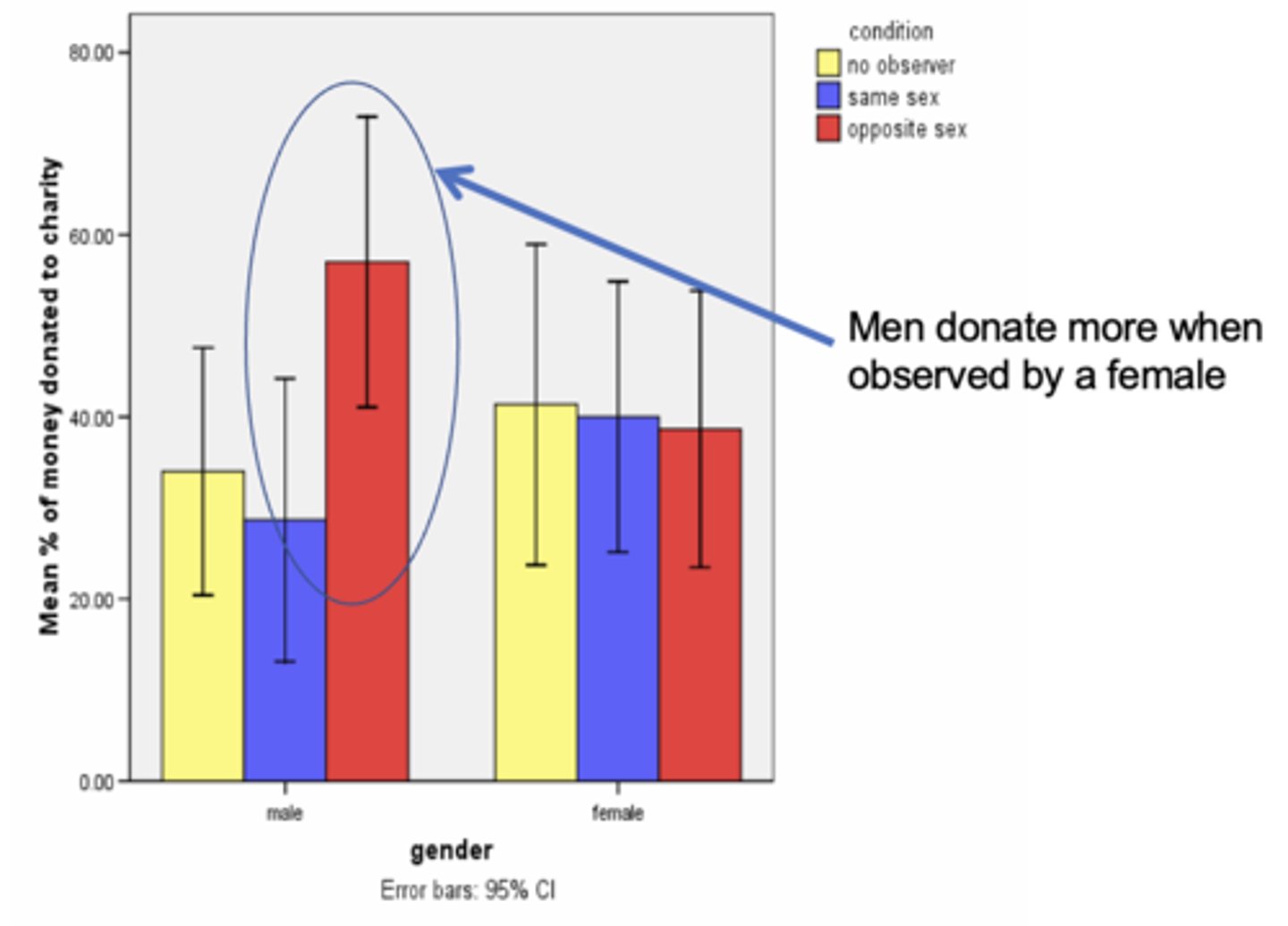 <p>Men change their behaviour in the presence of women whereas women don't change their behaviour in the presence of men</p><p>- creates a problem of trustworthiness...are they truly desirable?</p>