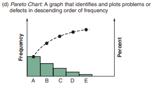 <p>Pareto Chart</p>