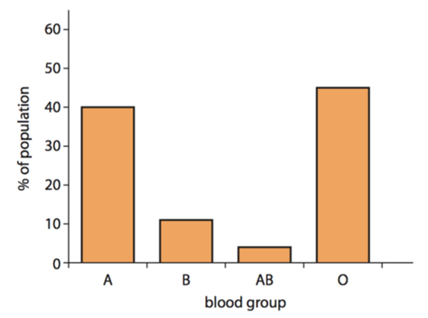 <p>Variation where there are 2 or more distinct categories with no intermediates. Determined by a small number of genes with little or no environmental influence.</p>