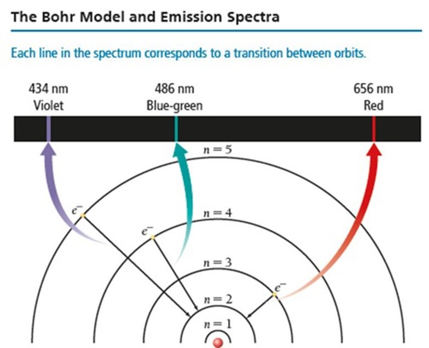 <p>They emit radiation in the form of a photon of light.</p>
