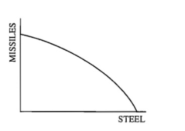 <p>Which of the following would cause the production possibilities curve shown above to shift outward?</p>