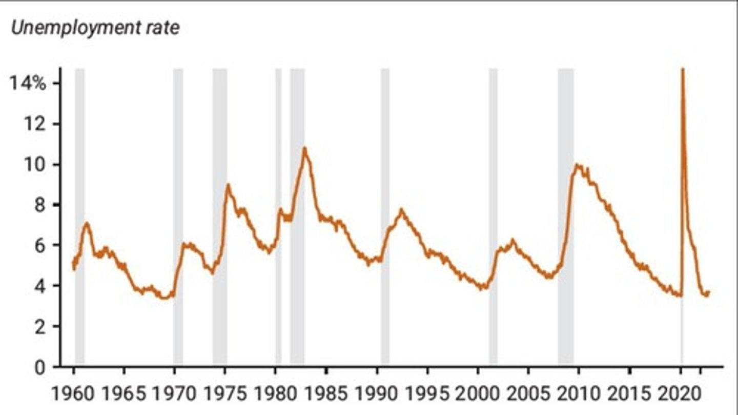 <p>Unemployment correlated with the business cycle.</p>