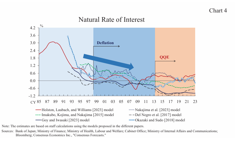 <p>The corporate sector of Japan started saving and investing in international market sector (S increases, C decreases). They were attempting to address excess debt and excess capacity. The speech notes this as the <mark data-color="#feff00" style="background-color: rgb(254, 255, 0); color: inherit;">“burst in in the asset bubble</mark>”. (Japan outsourced to China because China was experiencing growth due to capital increases instead of investing in their own Research and development-shown in Chart 3 where Japan’s Saving-investment balance shows more saving with r rising, foreign investment is higher in Japan, and capital stock fell greatly due to lack of investment). <mark data-color="#f0ff00" style="background-color: rgb(240, 255, 0); color: inherit;">Demand falling</mark> due to Demographic changes, causing national saving to rise even more than before. Chart 4 demonstrates the change in r* overtime using multiple models in which r* is shown to have started falling in the 1990s and continued until 2013 after quantitative easing occured. </p>