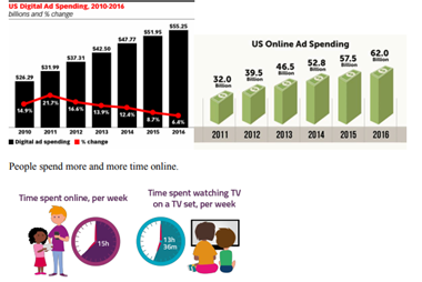 <p>As more and more activity is moving online, so is advertising. Internet advertising is growing rapidly. Where to advertise depends on the statistics (for example if targeted audience is gen z, advertise on social media since they spend a lot of time there).</p>