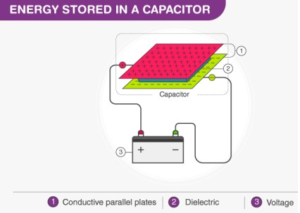 <p>A supercapacitor has four main components:</p><p><strong><u>2 Electrodes</u></strong></p><ul><li><p>Made of <strong>high surface area materials</strong> such as:</p><ul><li><p>activated carbon</p></li><li><p>carbon nanotubes (CNTs)</p></li><li><p>graphene</p></li></ul></li><li><p>Surface area can exceed <strong>2000 m²/g</strong>.</p></li><li><p>Large electrode-electrolyte interface surface area → more charge storage.</p></li></ul><p><strong><u>Electrolyte</u></strong></p><p>Types:</p><ol><li><p><strong>Aqueous (water-based)</strong></p><ul><li><p>High conductivity</p></li><li><p>Low voltage limit (~1.2 V) due to water decomposition</p></li></ul></li><li><p><strong>Organic electrolytes</strong></p><ul><li><p>Lower conductivity</p></li><li><p>Higher operating voltage (2.5–3 V)</p></li></ul></li><li><p><strong>Ionic liquids</strong></p><ul><li><p>Very stable</p></li><li><p>High voltage capability</p></li><li><p>More expensive</p></li></ul></li></ol><p><strong><u>Separator</u></strong></p><ul><li><p>A <strong>porous insulating membrane</strong>.</p></li><li><p>Prevents the two electrodes from touching (short circuit).</p></li><li><p>Allows ions to pass freely.</p></li></ul><p><strong><u>Current Collectors</u></strong></p><ul><li><p>Metallic conductors attached to electrodes to carry electrons in/out</p></li></ul><p></p>
