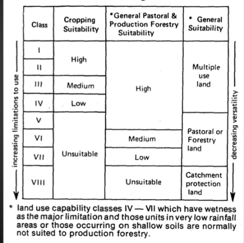 <p>subclass= dominant type of limitation</p><p>s= soil</p><p>w=wetness</p><p>e=erosion</p><p>c= climate </p><p>sS= soil slip erosion</p><p>Ef= earthflow erosion</p><p>g= gully erosion</p><p>Unit</p><p>= 1,2,3,4……</p><p>Different soil types</p><p></p>