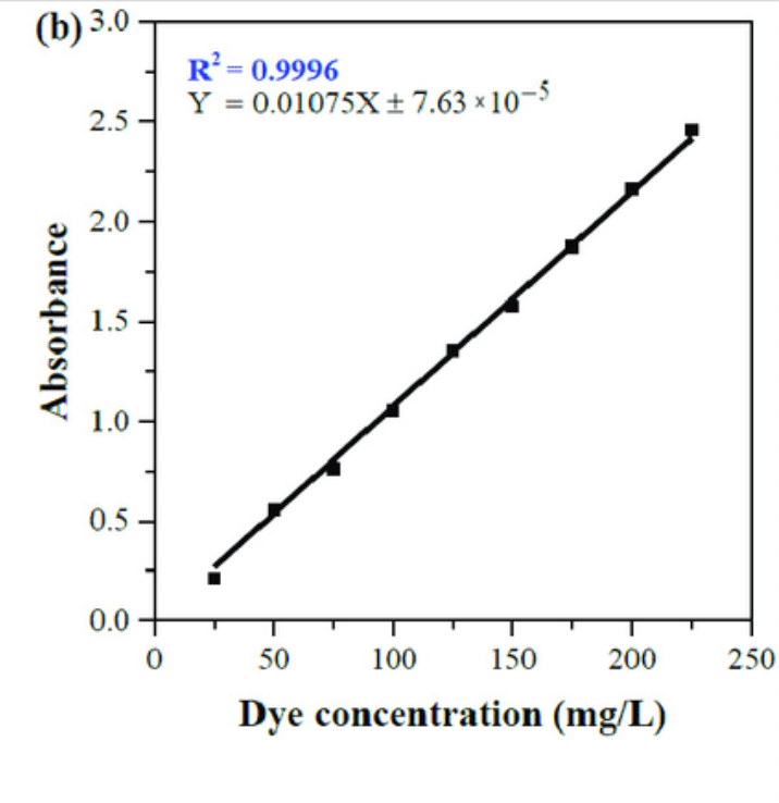 <p>y = mx + b</p><ul><li><p>y = absorbance of unknown concentration</p></li><li><p>x = unknown concentration of the solution ‘</p></li></ul><p></p><p>unknown solution: x = (y-b)/m</p><p></p>