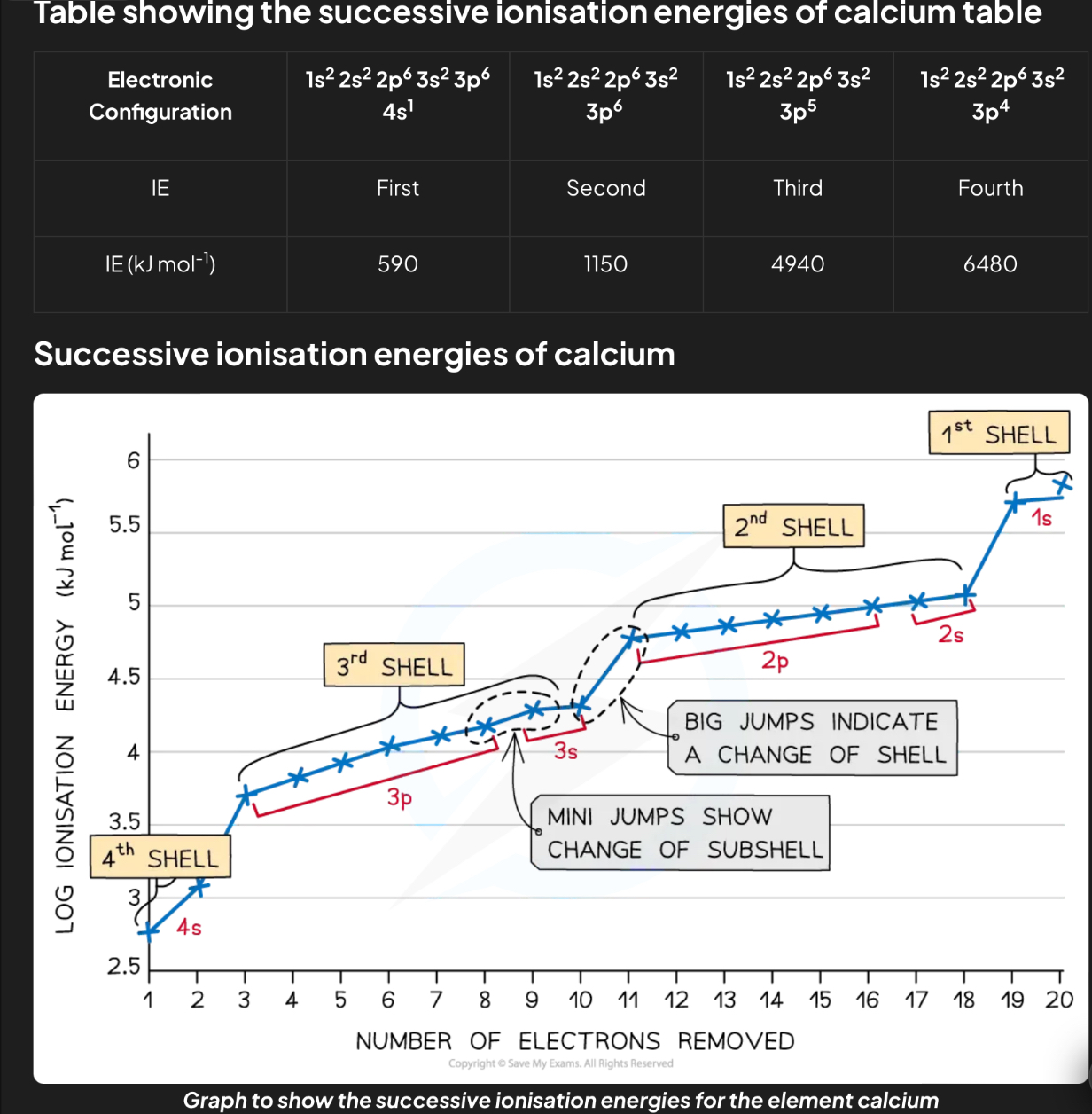 <p>It is energy required to remove the first, second, third…. electron</p><p>As more electrons are removed</p><ul><li><p>Shielding increases</p></li><li><p>the proton to electron ratio increases</p></li><li><p>attraction between nucleus and remaining electrons increases</p></li></ul><p></p>