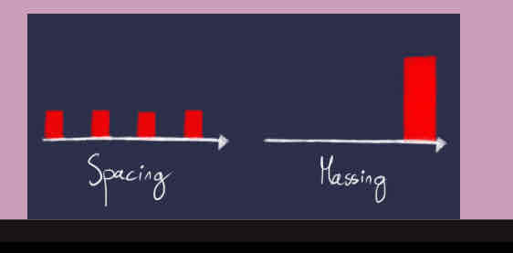 <p>the tendency for distributed study or practice to yield better long-term retention than is achieved through massed study or practice</p>