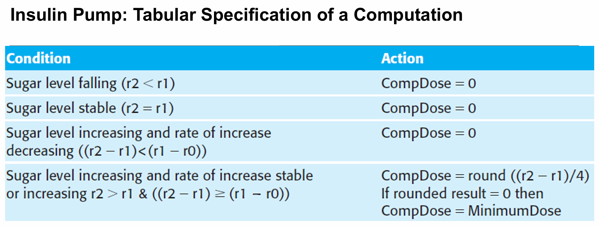 <p>Used to supplement natural language; useful when you have to define a number of possible alternative courses of action</p>