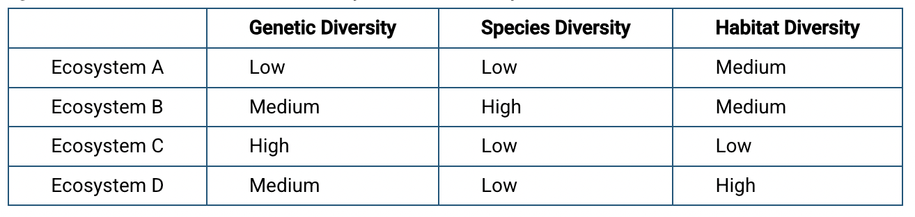 <p><span><span>Based on the information above, which ecosystem would most likely recover the fastest from a natural disruption?</span></span></p>