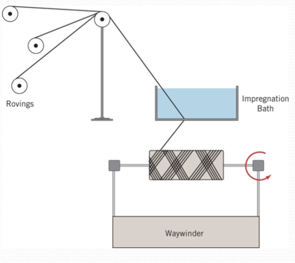 <p><span>Continuous fibers from rovings are pulled through a resin impregnation bath then wound</span><br><span>into the desired shape. When enough wet filaments are wound around the part, it is</span><br><span>taken to a curing oven to complete a composite of the desired shape</span></p>