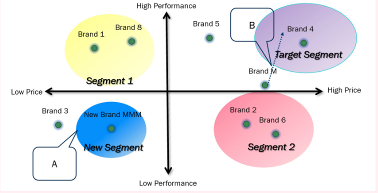 <p><span><span>Mike realizes that the current positioning of Brand M is different from the positioning that Mike wants. Please choose an activity that can help Mike to understand why this happened.</span></span></p>