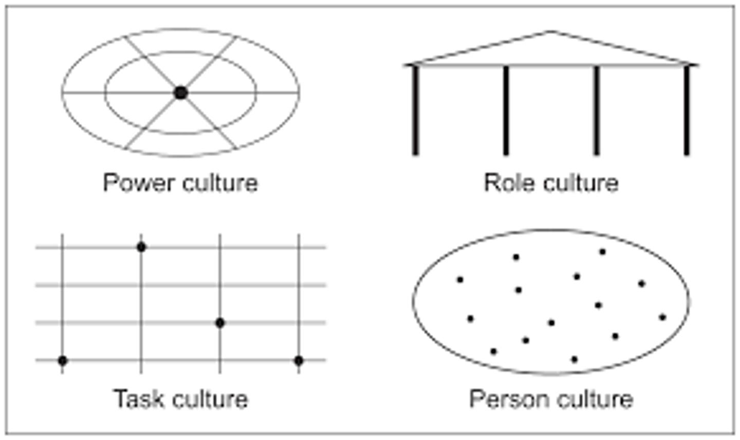 <p>Power culture - Centralised culture which focuses on key decision makers, most effective in smaller businesses.</p><p>Role culture - Formalised culture with jobs having clear rules and procedures, appropriate for medium to large businesses but may cause a 'silo' mentality where employees do not communicate information.</p><p>Task culture - Focus on specific tasks and procedures, usually occur in design and advertising agencies.</p><p>Person culture - Individuals have freedom to act independently, may occur in legal or medical practices where individuals have a high level of expertise.</p>