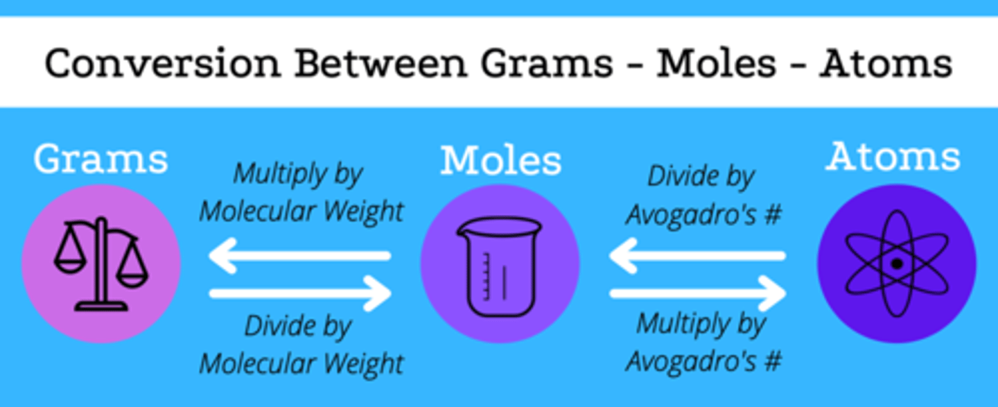 <p>1. Grams substance/grams per mol = moles of substance<br><br>2. Moles substance * (Avogadro's number/mol) = atoms</p>