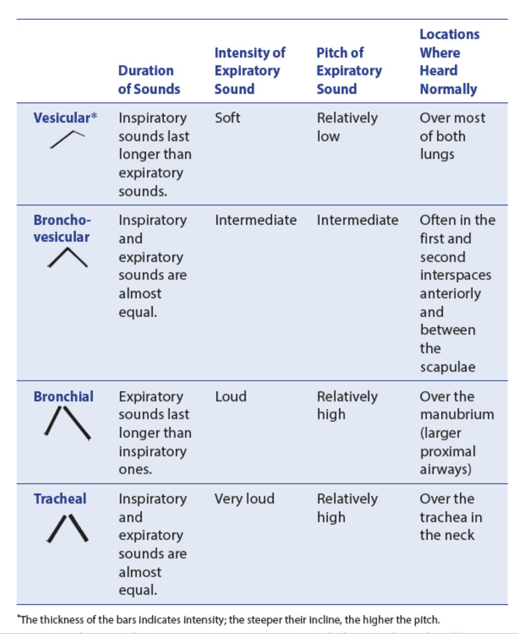 <p><span><strong>Tracheal</strong> – harsh, loud, high-pitched, over the trachea</span><br><span><strong>Bronchial</strong> – loud, high-pitched, over the manubrium (<em>Expiration louder and longer than Inspiration</em>)</span><br><span><strong>Bronchovesicular</strong> – mixture of bronchial and vesicular, between scapulae posteriorly and 1<sup>st</sup>/2<sup>nd</sup> intercostal spaces anteriorly</span><br><span><strong>Vesicular</strong> – soft, low-pitched, over most lung fields (<em>Inspiration much longer than Expiration</em>)</span></p>