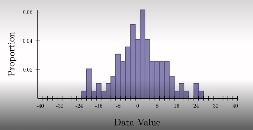 <ul><li><p><span><span>Mean around 0</span></span></p></li><li><p><span><span>Variability is around +-8</span></span></p></li><li><p><span><span>+-30 is extremely rare</span></span></p></li><li><p><span><span>Data sample from 100 pps</span></span></p></li><li><p><span><span>Questions is do these pps represent the entire population they were drawn from</span></span></p></li><li><p><span><span>Sample is data we collected but population is theoretical quantity representing distribution we would've seen if we could've collected all possible data from entire population interested in</span></span></p></li><li><p><span><span>We have a random subset of the full population were interested in, by chance or small biases, that random sample may not well describe wider population</span></span></p></li><li><p><span><span>Less of issue with large data sets as represent population and other samples more closely, more sample.</span></span></p></li><li><p><span><span>Want to quantify how well sample matches the population and how well stats made from sample can be generalised to entire population</span></span></p></li></ul><p></p>