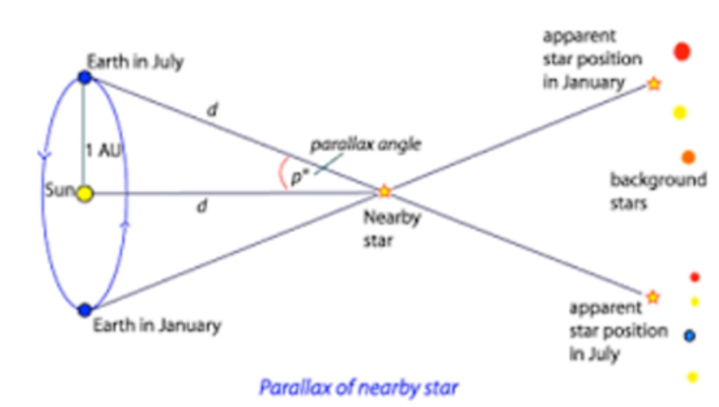 <p>- The shift in position of the object being measured is recorded over a period of time where the Earth will be in the opposite position of its orbit (every 6 months).</p><p>- The parallax angle is measured as shown in diagram:</p><p>- The distance is found using the parallax formula: d = 1 / p where d is measured in parsecs and p is measured in arcseconds.</p>