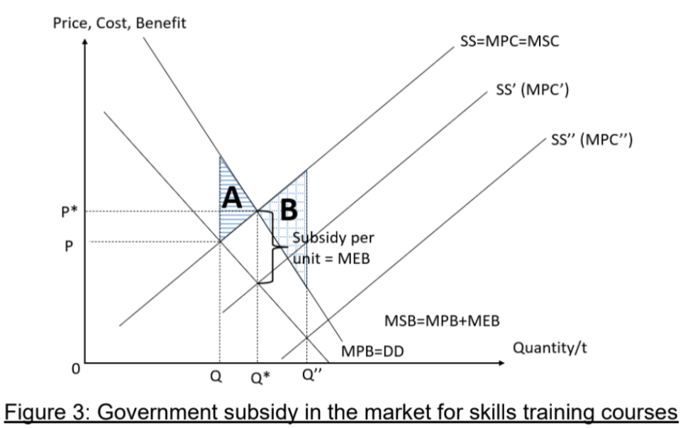 <p><span>The government does not have perfect information and may not be able to accurately estimate the MEB of attending skills training courses. If the government over-estimates the MEB, there will be an over-subsidy. For example, if the government provides a per unit subsidy which causes the SS=MPC to fall by a <strong>larger extent</strong> to SS’’ (MPC’’), there would now be an <strong>overconsumption </strong>of Q*Q’’ units, leading to a <strong>welfare loss</strong> of Area B. Should the welfare loss from the over-subsidy (Area B) exceed the original welfare loss (Area A), there would be an <strong>overall fall </strong>in society’s welfare and hence, the measure would not be effective in ensuring efficient allocation of skills upgrading courses.</span></p>