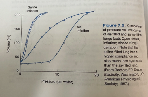 <p>Lungs inflated with saline have a much larger compliance than air-filled lungs because the saline abolished the surface tension forces but did not affect the tissue forces of the lung</p>