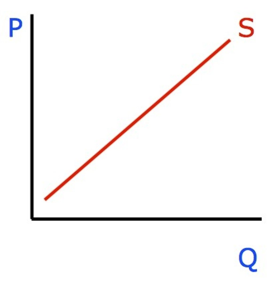 <p>as price increases, quantitsy supplied increases </p><p>market supply: sum of ind quantities from each seller</p>
