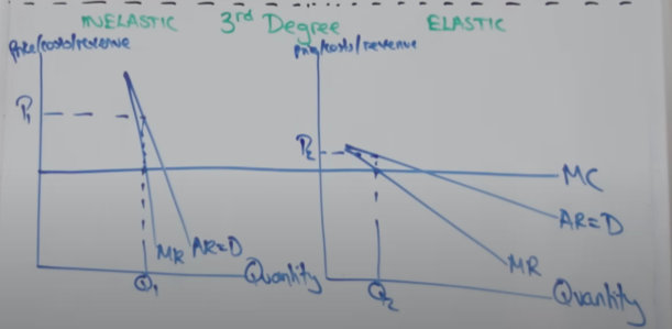 <ul><li><p>occurs when a firm can segment the market into different PEDs</p></li><li><p>based on time, age, geography or income differences and will charge different prices to different groups</p></li><li><p>rail company</p><ul><li><p>inelastic, people who need to get to work</p></li><li><p>elastic, leisure travellers, off peek times</p></li></ul></li><li><p>MC is constant as it costs the same to fill 1 more seat on the train</p></li><li><p>higher prices in an inelastic demand, exploiting consumers</p></li></ul><p></p>