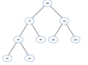 <p>93) If search key = 60, identify the sequence of nodes that are visited and the outcome. </p><p>a. 100 ⇢ 70 ⇢ 60 ⇢ 60 </p><p>b. 100 ⇢ 70 ⇢ 60 </p><p>c. 100 ⇢ 70 ⇢ 60⇢ 60⇢ null </p><p>d. 100 ⇢ 70 ⇢ null</p>