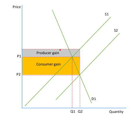 <p>Shift from S1 to S2 is a result of the imposition of indirect tax</p>