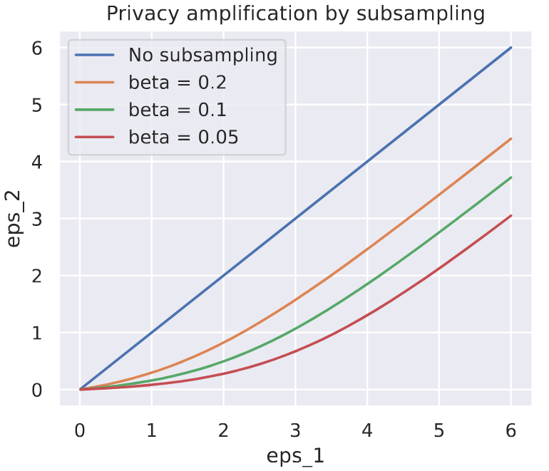 <ul><li><p>Instead of drawing minibatches from our data, do <strong>poisson sampling</strong> with a parameter β.</p></li><li><p>ε<sub>2</sub> = ln (1 + β [exp(ε<sub>1</sub>) − 1])</p></li><li><p>δ<sub>2</sub> = βδ<sub>1</sub></p></li></ul><p>=&gt; Required privacy budget decreases in respect to β.</p>